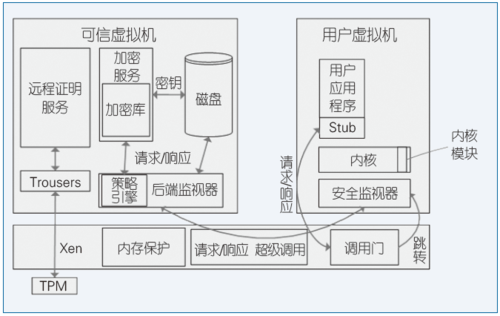 图1 有保证的数字签名技术